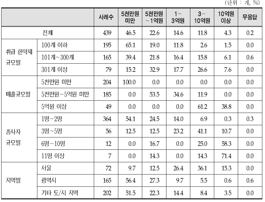 한약도매상 매출 규모 현황