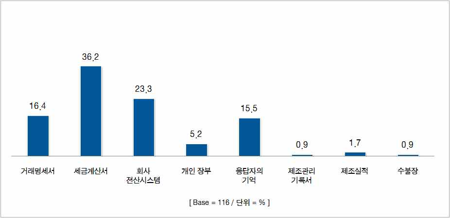 2011년∼2013년 한약제조업체의 한약재 구입량 및 판매비중 작성 시 참고자료