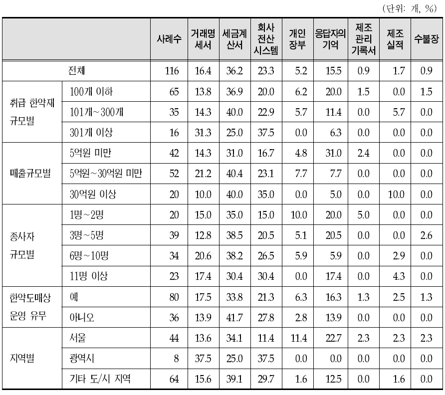 2011년∼2013년 한약재 구입량 및 판매비중 작성 시 참고자료