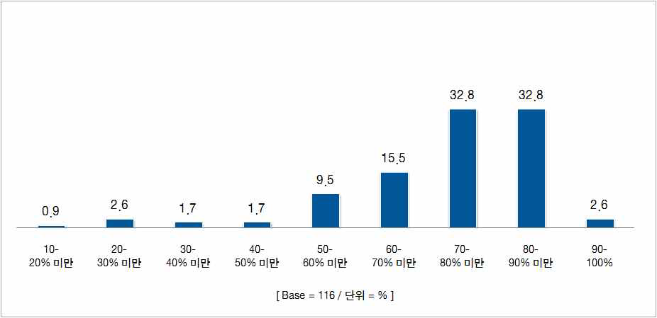 2013년 한약제조업체의 매출대비 한약재 구입 지출 비중