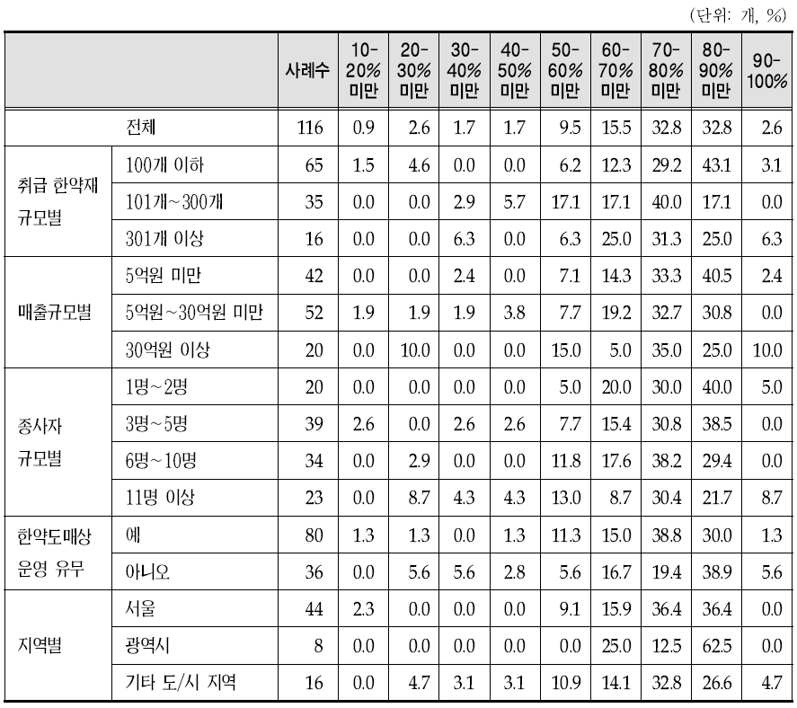 2013년 한약제조업체 구분별 매출대비 한약재 구입 지출 비중