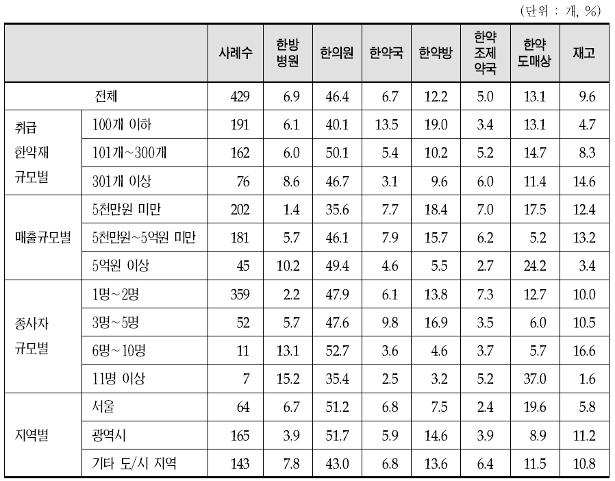 2011년 한약도매상 구분별, 한약재 판매처별 판매비중