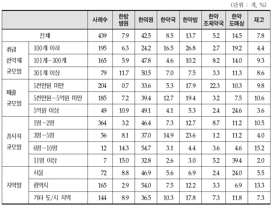 2013년 한약도매상 구분별, 한약재 판매처별 판매비중