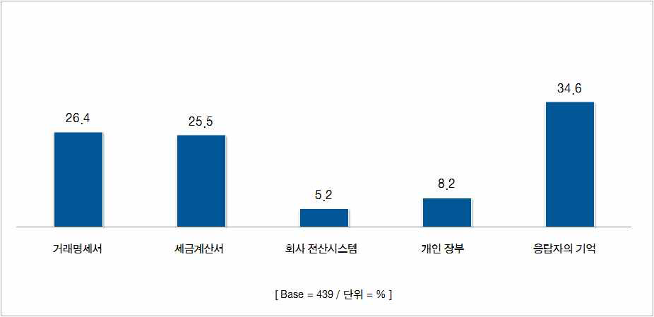 2011년∼2013년 한약제조업체의 한약재 판매량 및 판매비중 작성 시 참고자료