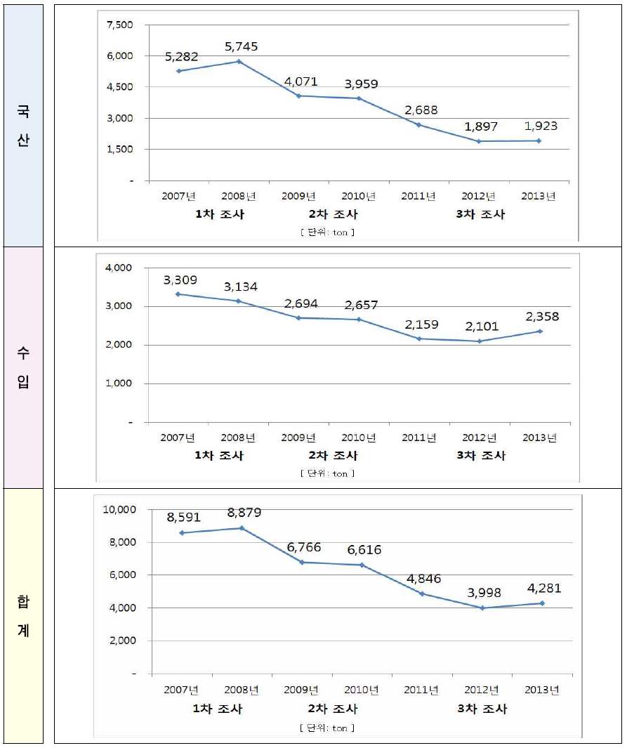 2007년∼2013년 원산지별 주요 21개 한약 소비량(1,2,3차 조사 공통)