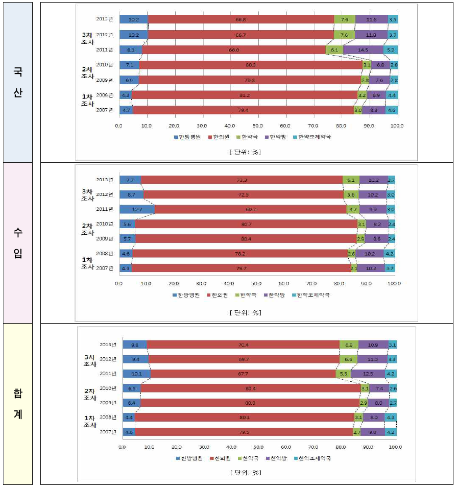 2007년∼2013년 원산지별 주요 한약재의 한약소비기관별 소비 비중 추이