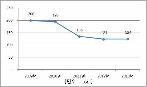 2009년∼2013년 소비량 추이(강활)
