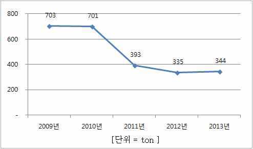 2009년∼2013년 소비량 추이(당귀)