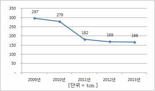 2009년∼2013년 소비량 추이(맥문동)