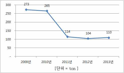 2009년∼2013년 소비량 추이(방풍)