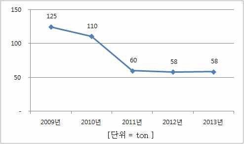 2009년∼2013년 소비량 추이(백수오)