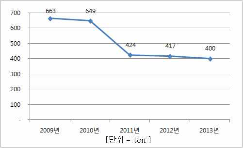 2009년∼2013년 소비량 추이(복령)