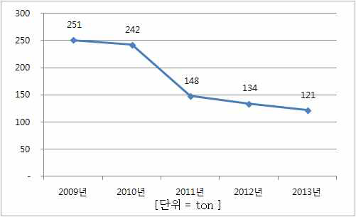 2009년∼2013년 소비량 추이(사인)