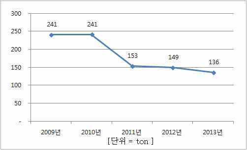 2009년∼2013년 소비량 추이(산수유)