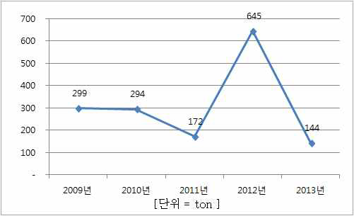 2009년∼2013년 소비량 추이(산약)