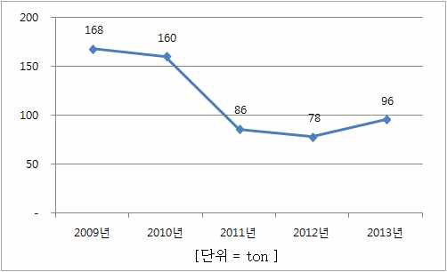 2009년∼2013년 소비량 추이(생지황)