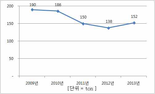 2009년∼2013년 소비량 추이(오미자)