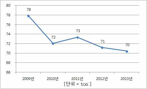 2009년∼2013년 소비량 추이(천마)