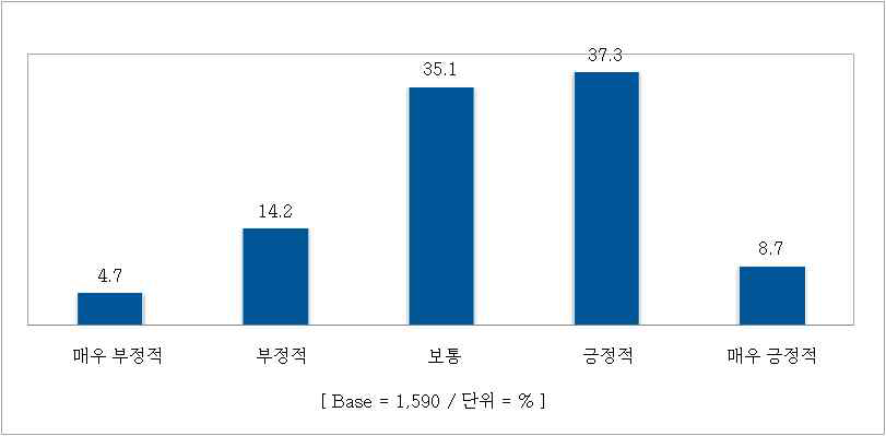 한약규격품 전면 시행제도에 대한 전체 응답기관들의 인식도