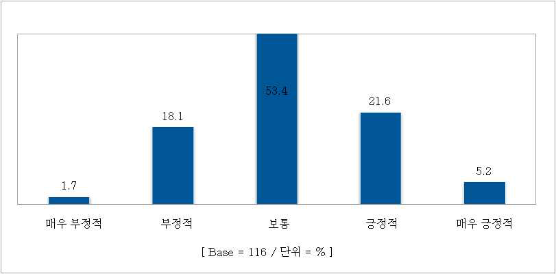 한약제조업체의 한약규격품 전면 시행제도에 대한 인식도