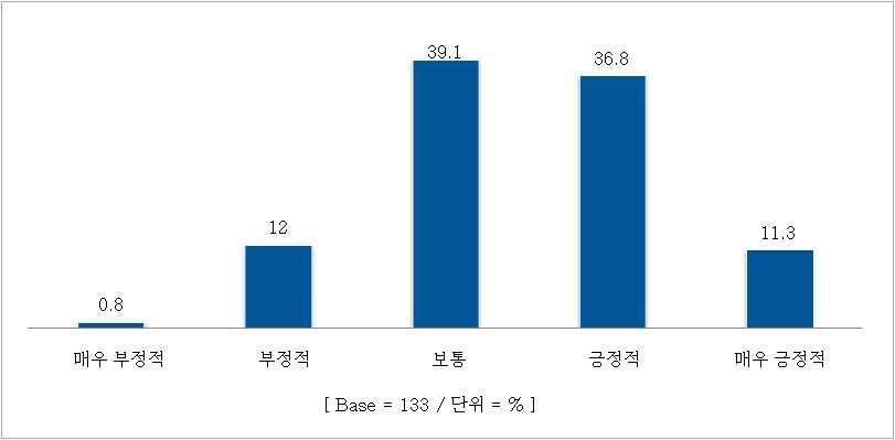 한방병원의 한약규격품 전면 시행제도에 대한 인식도