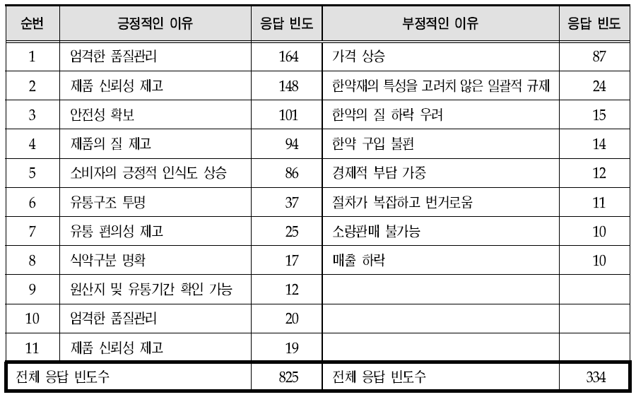 자가규격제도 폐지에 대해 긍정적인 주요 이유와 부정적인 주요 이유