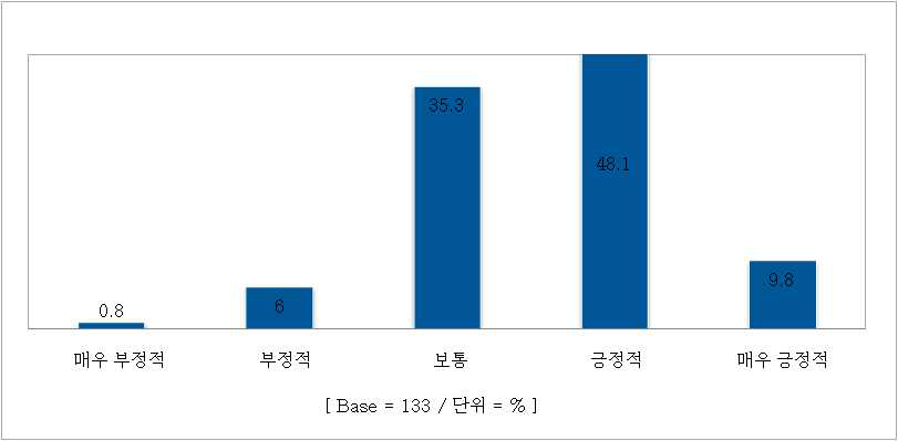 한방병원의 한약유통일원화제도에 대한 인식도