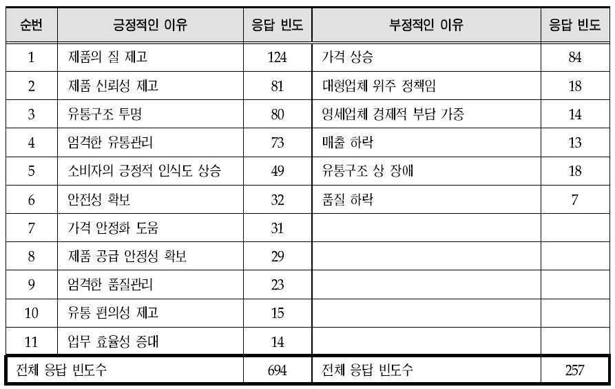 한약유통일원화 제도에 대해 긍정적인 주요 이유와 부정적인 주요 이유