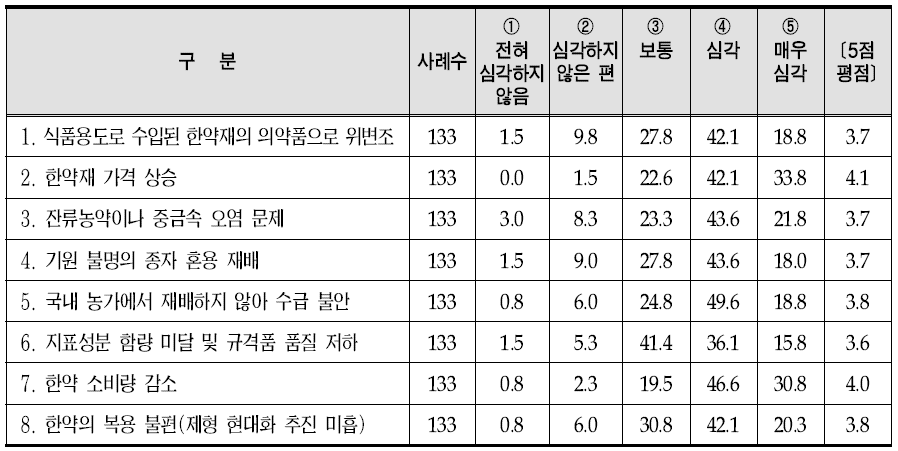 한방병원의 한약재 관련 이슈의 심각성 관련한 인식정도