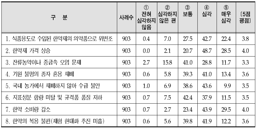 한의원의 한약재 관련 이슈의 심각성 관련한 인식정도