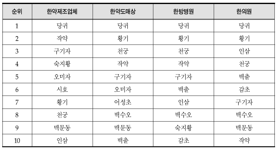 응답기관별 국내 생산을 통한 공급확대가 필요하다고 생각하는 한약재현황