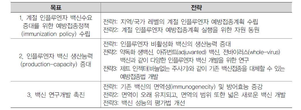 인플루엔자 백신 공급량 증대를 위한 세계보건기구의 목표 및 전략