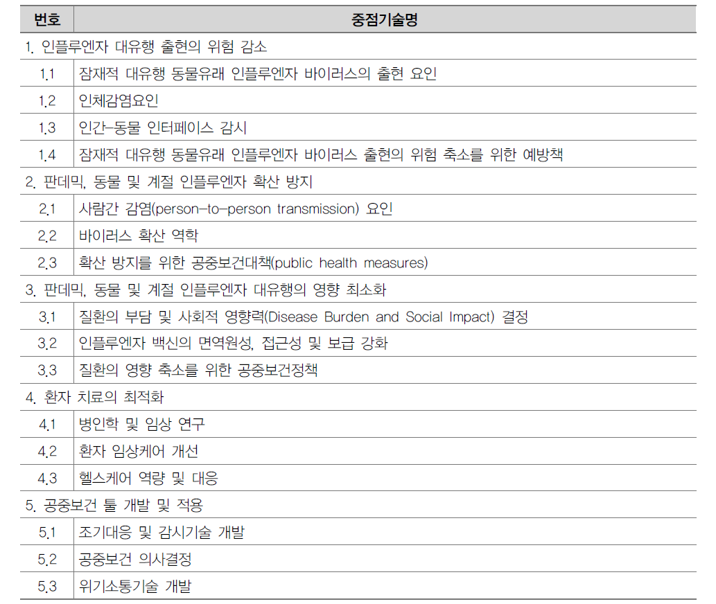 세계보건기구 권고 인플루엔자 공중보건 중점기술목록