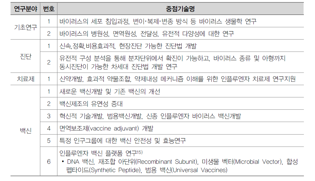 미국 알레르기 및 감염병연구소(NIAID)의 인플루엔자 중점기술