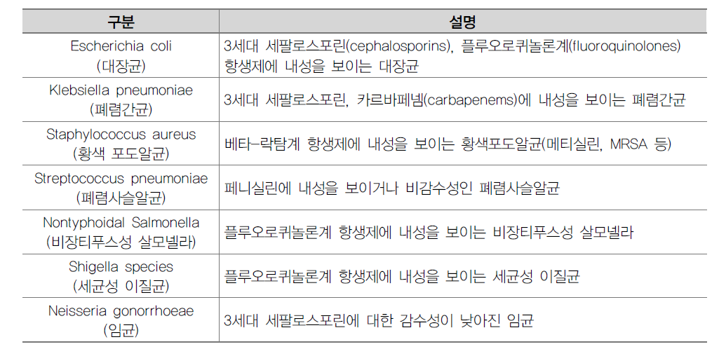 WHO가 지속적으로 감시하고 있는 항생제내성균