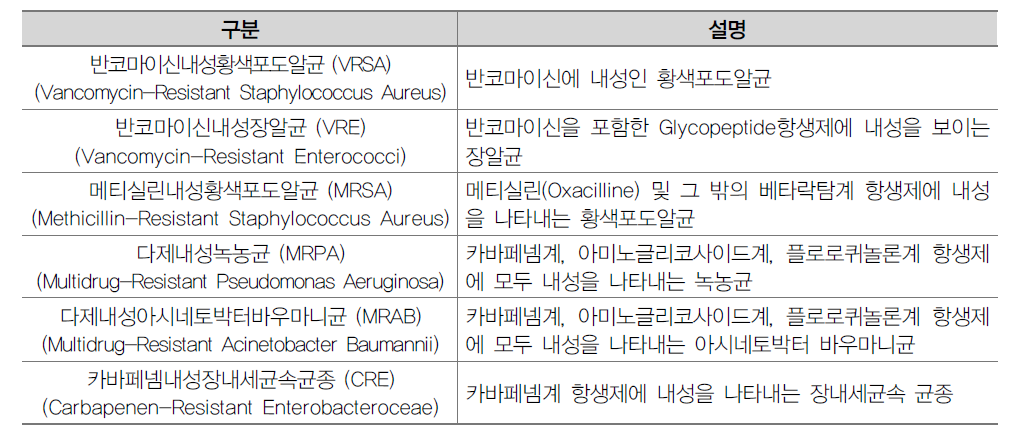 지정감염병으로 지정된 병원체