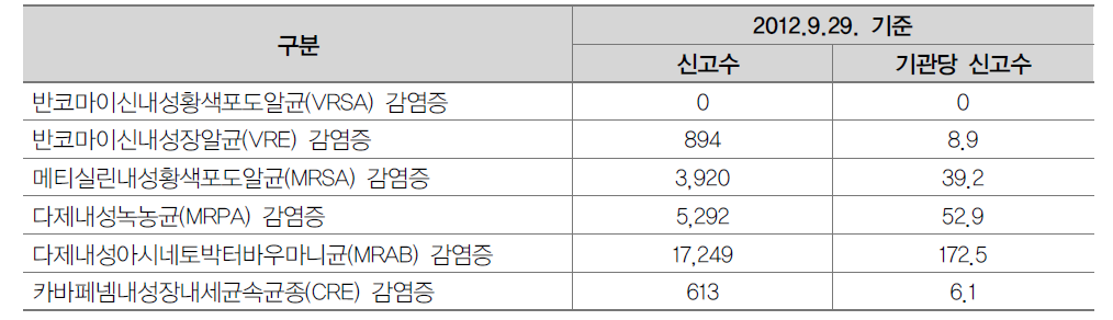 국내 다제내성균 감염증의 발생현황