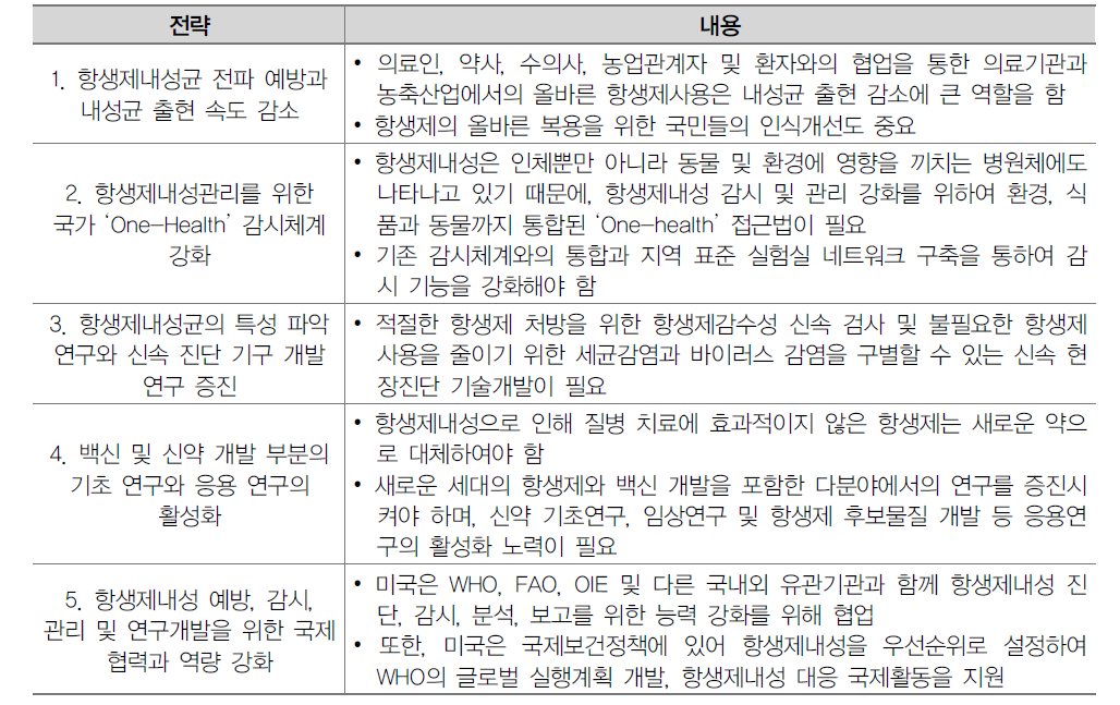 ‘National Action Plan for Combating Antibiotic-Resistant Bacteria’의 내용