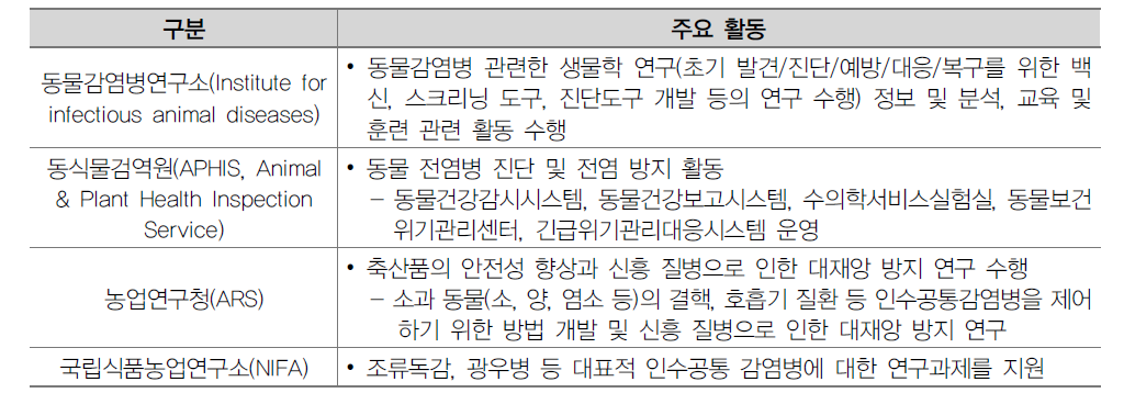 미국의 농업, 축산, 식품 관련 기관들의 동물전염병 및 인수공통감염병 관련 활동