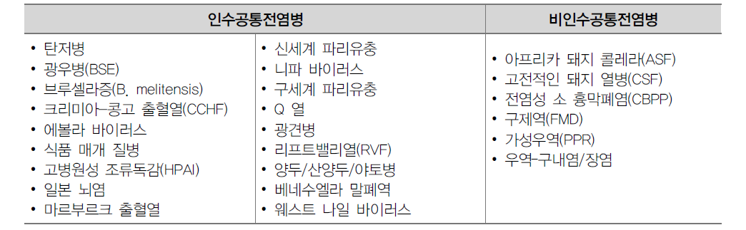 글로벌 조기 경보 및 대응 시스템(GLEWS)의 우선 질병 목록