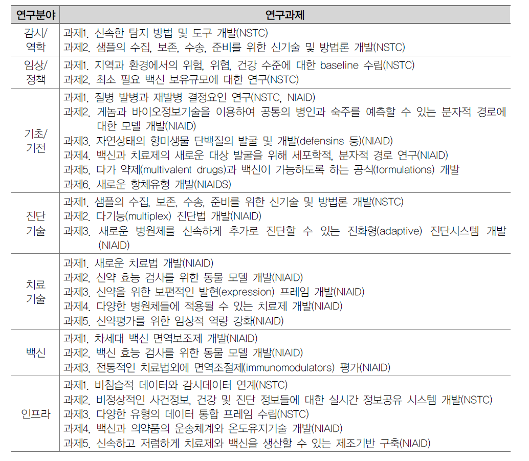 해외 문헌에서 도출된 생물테러 분야 연구과제 리스트