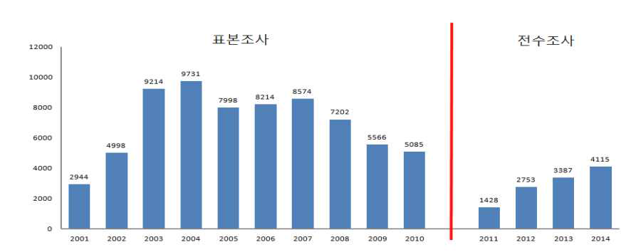 국내 연도별 B형 감염자 수 추이