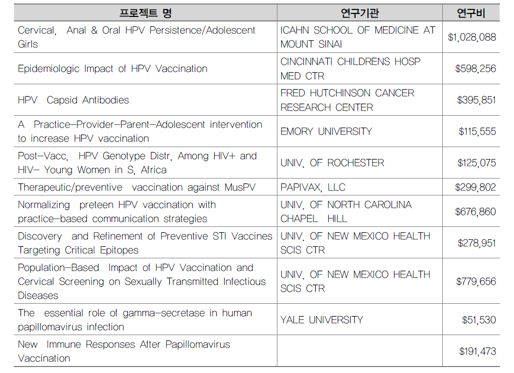 2014년 NIAID의 HPV 관련 주요 프로젝트