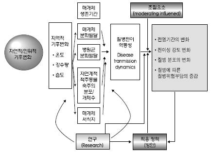 기후변화감염병의 배경