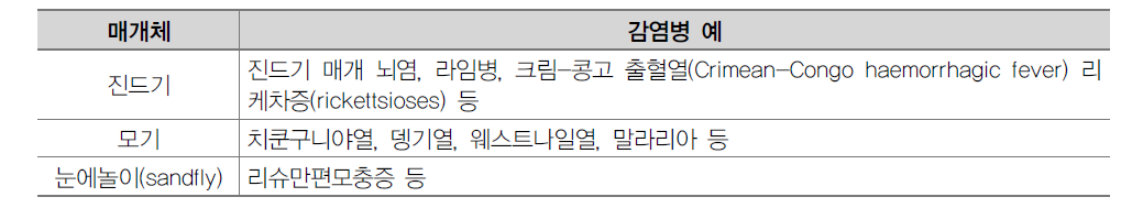 ECDC의 기후변화감염병 매개체 분류 및 감염병 예