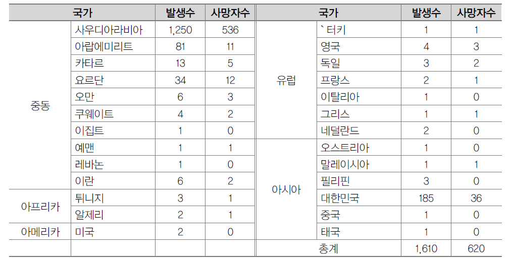 국가별 MERS 확진자 발생 현황