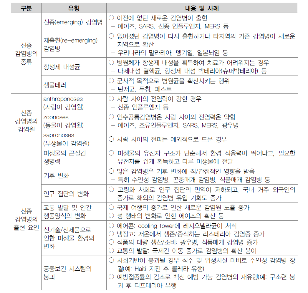 신종 감염병의 종류, 감염원, 출현 요인