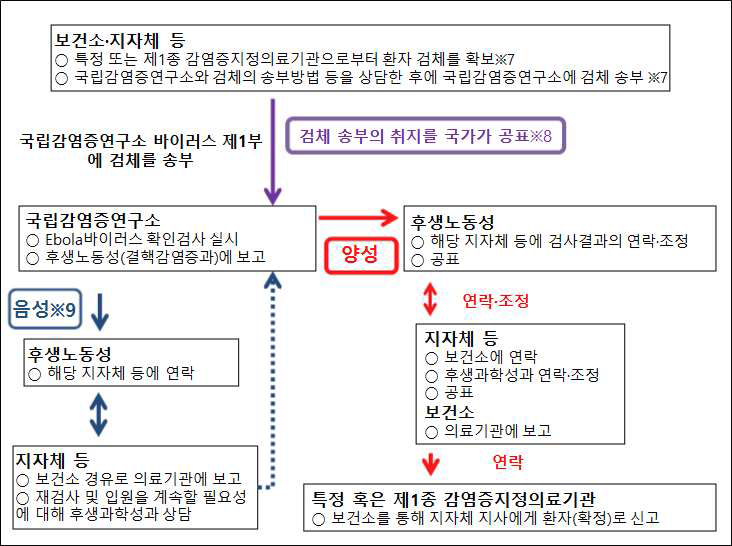 검사를 진행하는 경우 일본의 지자체용 표준적 대응절차