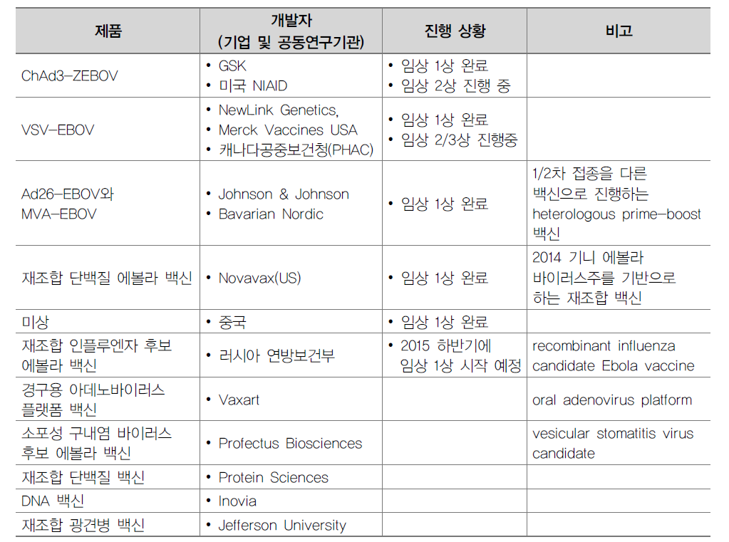 에볼라 백신 개발 현황