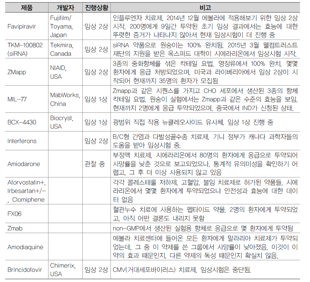 에볼라 치료제 개발 현황